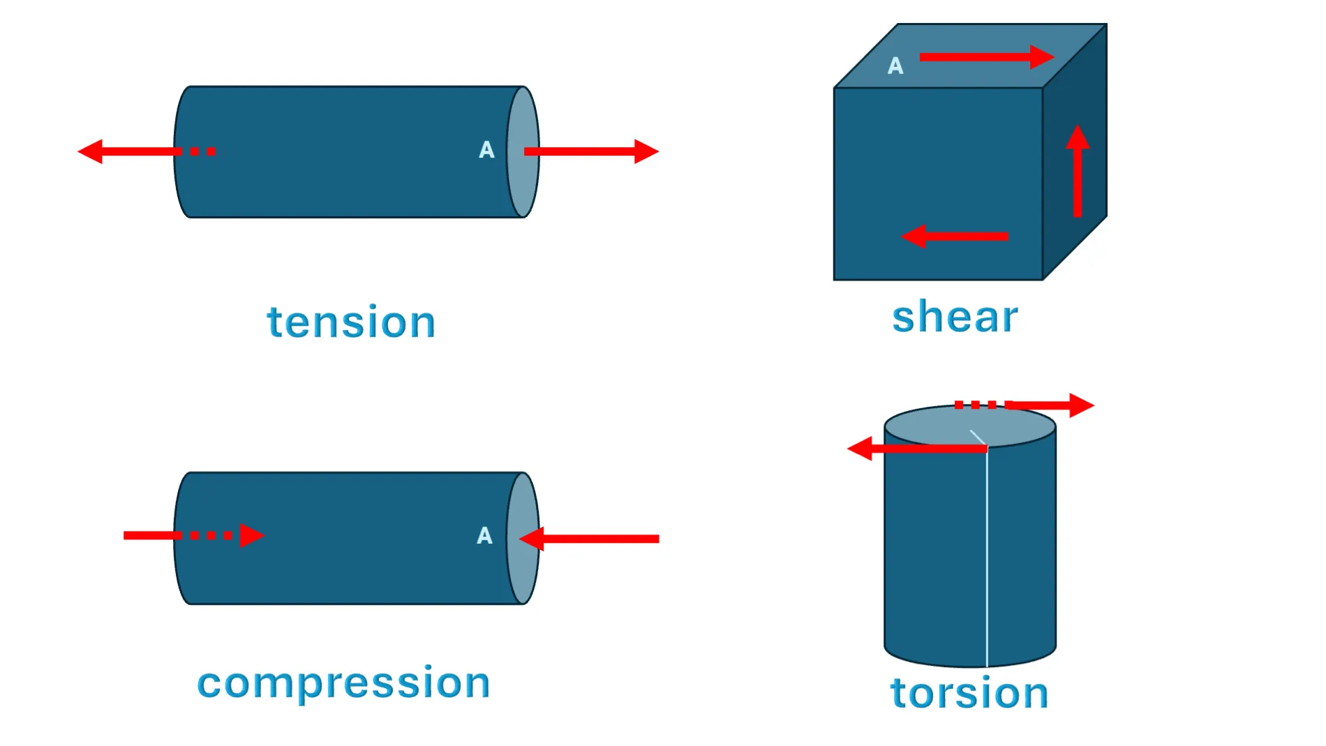 various types of σ with reference surfaces A and direction of forces F (Author's drawing)