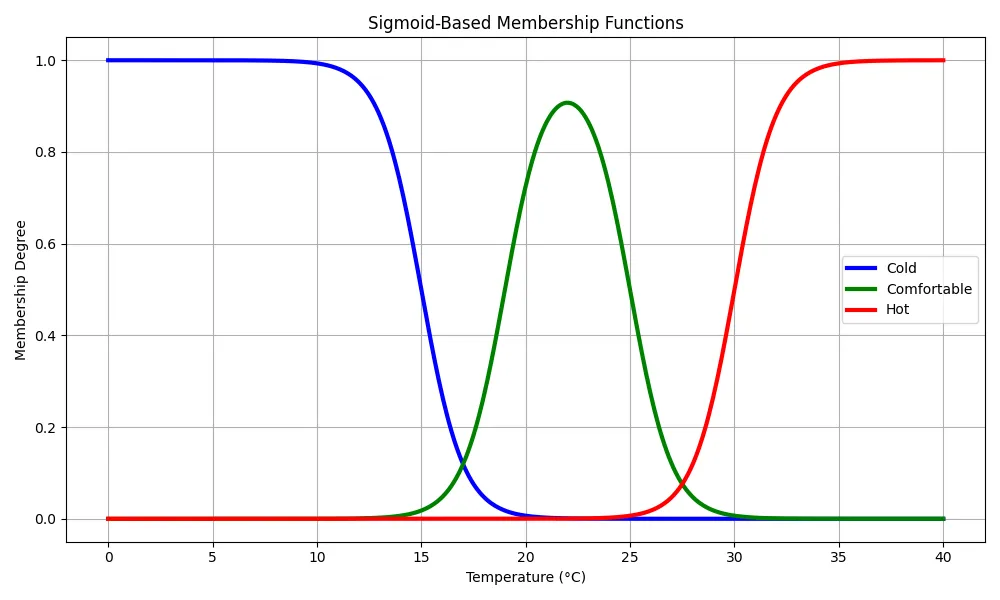 Fuzzy Logic and Fuzzy Sets can express intermediate non-binary truth such as "Comfortable" (Anthony Massobrio)
