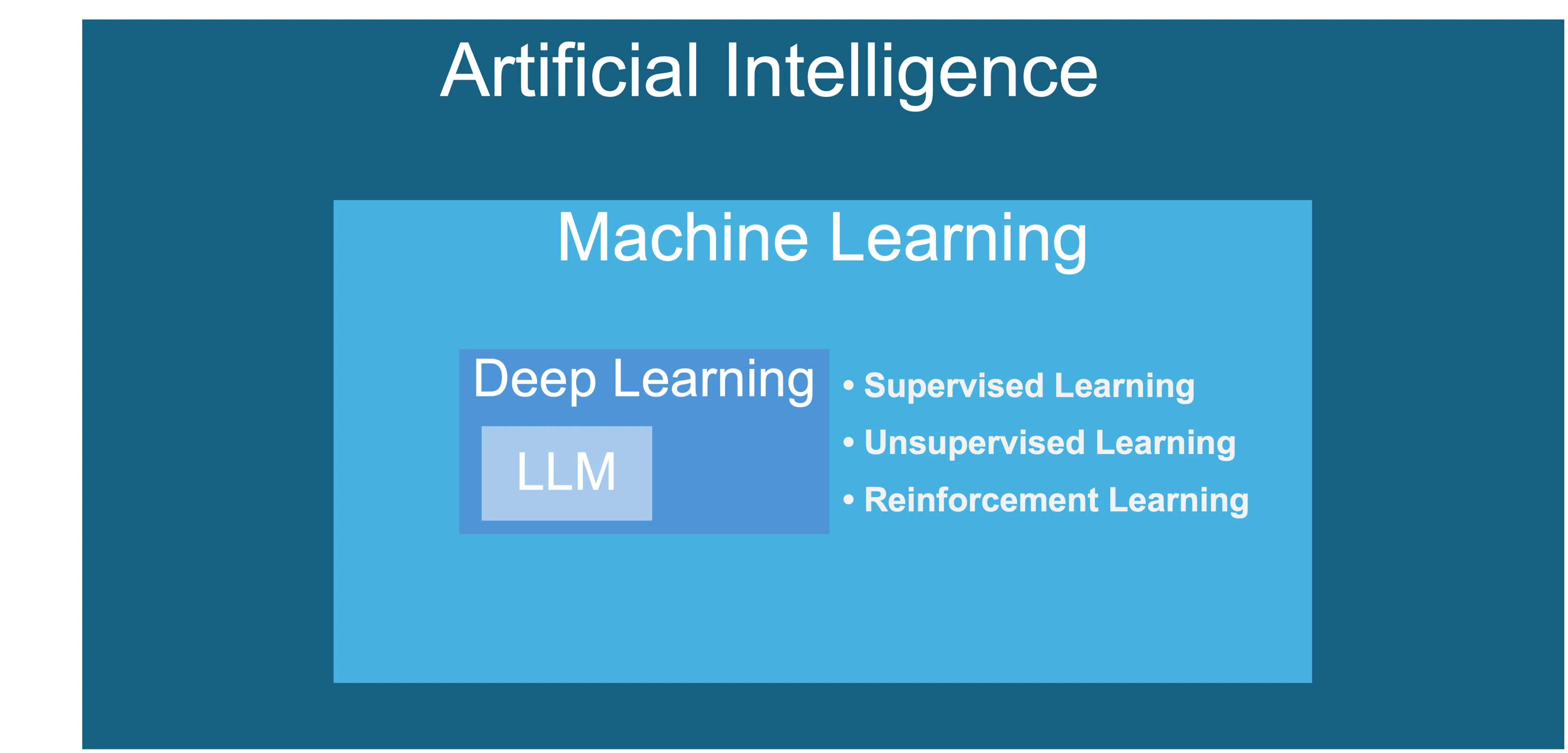 AI model and the three main learning paradigms of learning