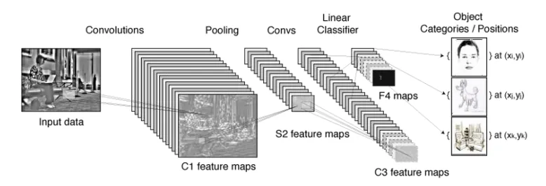 structure of a ConvNet from input -left- to object classification -right  (agi-chatgpt.com)