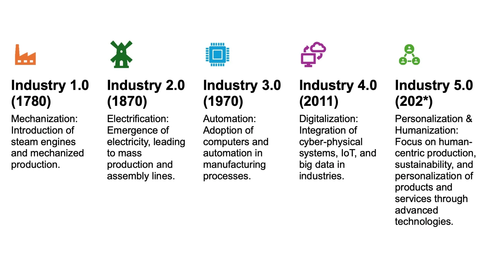 from industry 1.0 to industry 5.0 (Anthony Massobrio)
