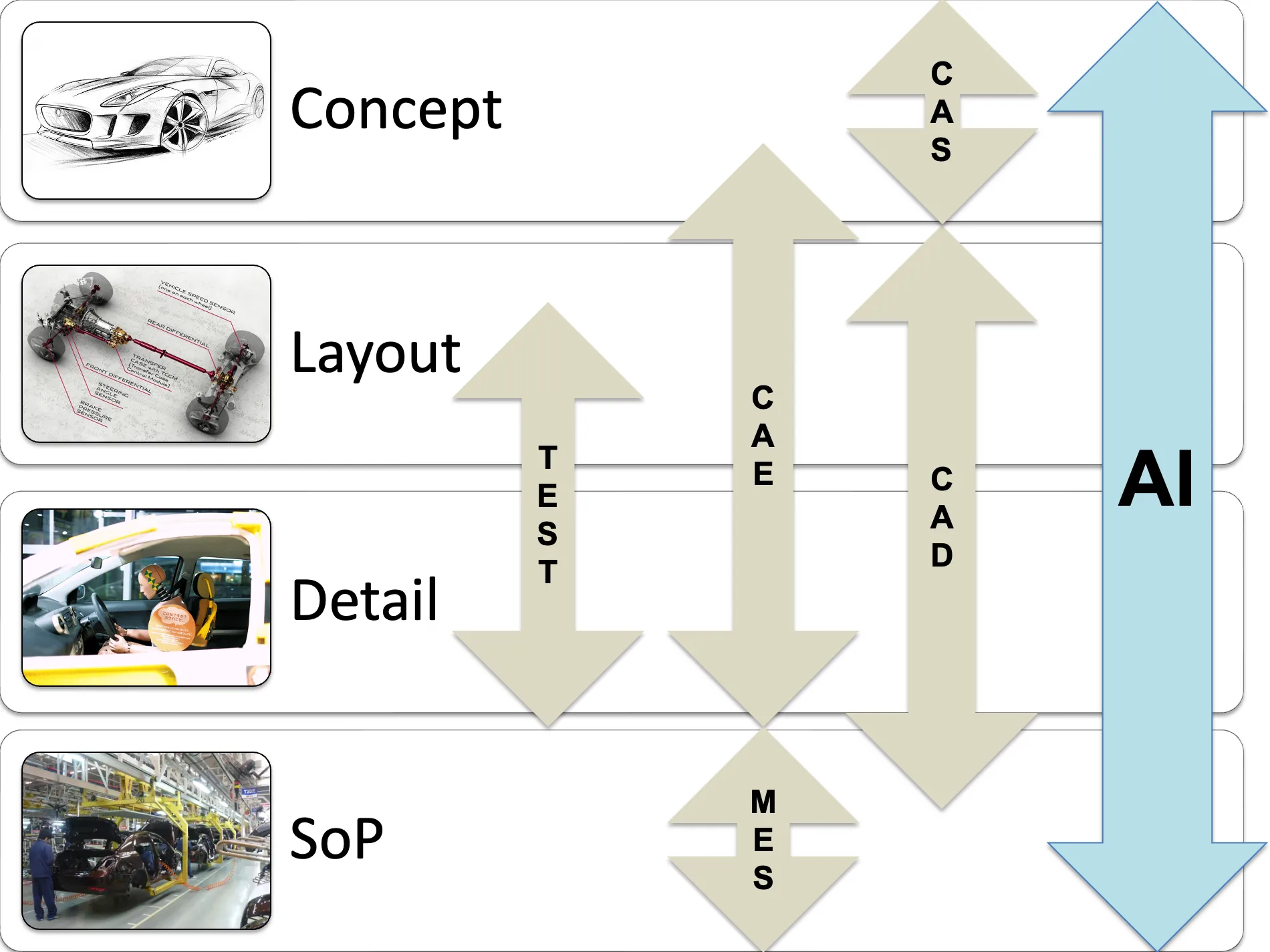 Software tools in automotive development: from concept to manufacturing, integrating AI, PLM, CAE, CAD, and MES