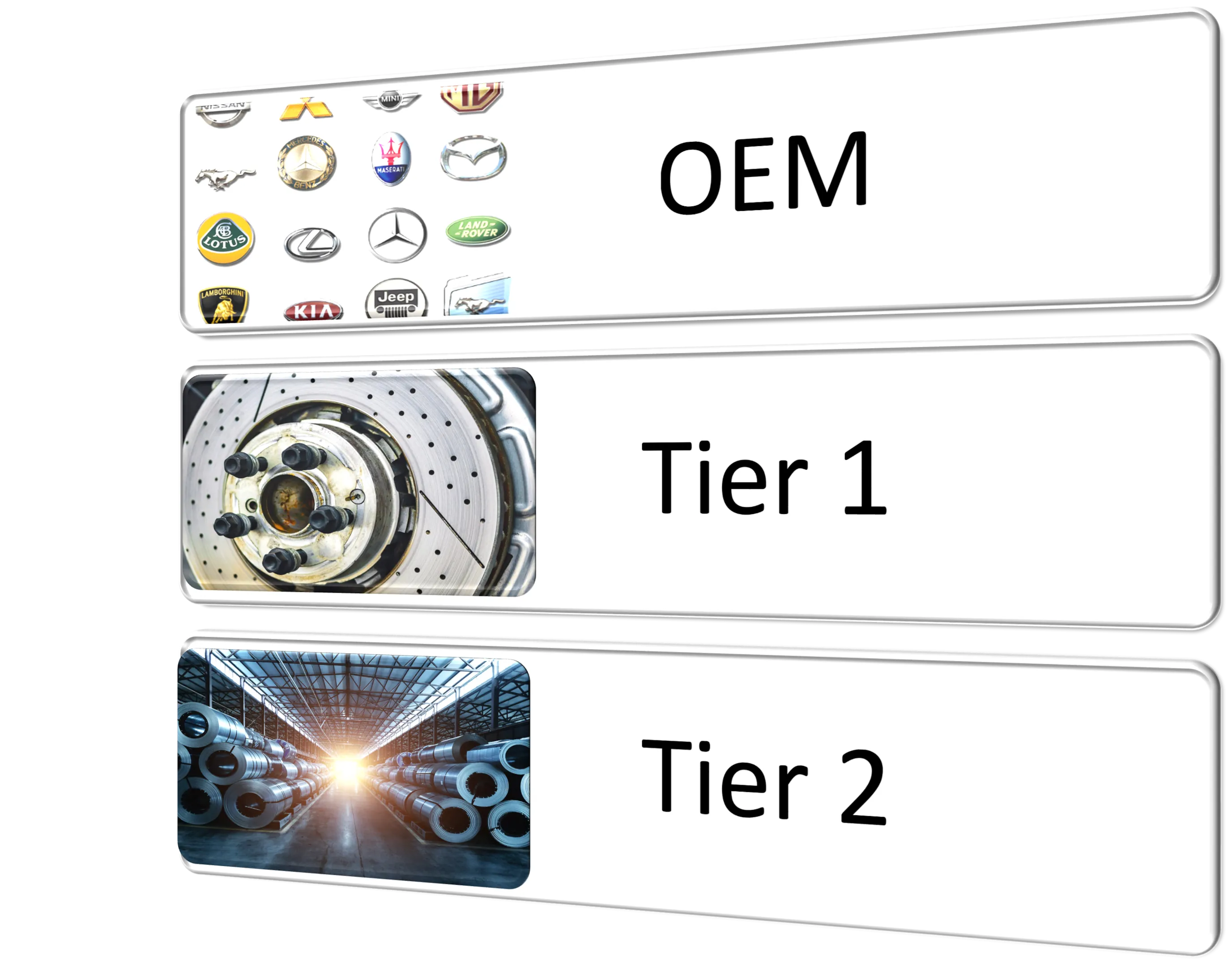 Tiered structure in the automotive industry