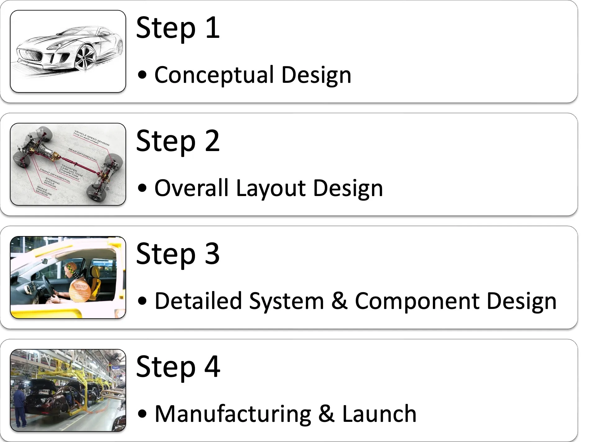 four-phase process in the car industry