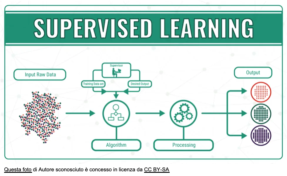graphical representation of supervised learning