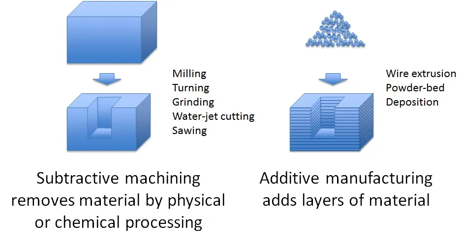 what is the difference between traditional (subtractive) and additive manufacturing? (source fabacademy.org)