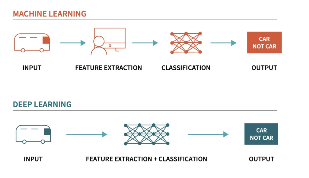 Deep Learning Vs Machine Learning (ga6thdistrict.org)