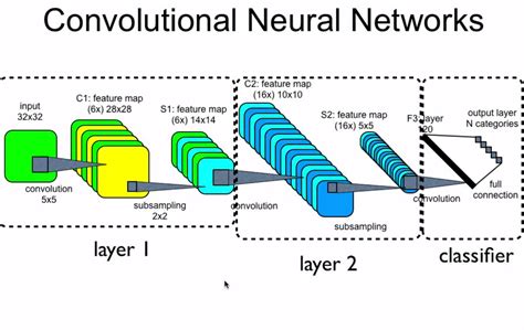 Convolutional Neural Network | stats.stackexchange.com/q/128880