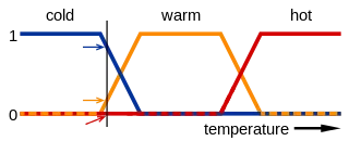 Fuzzy Logic | Ivy Tech Community College