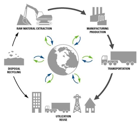 Product lifecycle (Wikipedia)