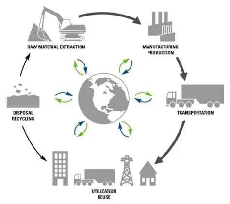 Product lifecycle (Wikipedia)