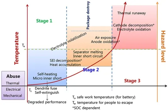 Three stages in battery thermal runaway | doi.org/10.3389/fenrg.2019.00065