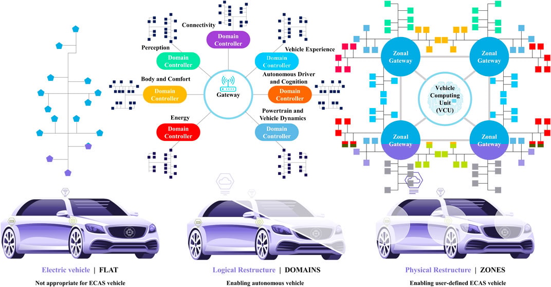 Automotive Intelligence Embedded | source doi.org/10.3389/ffutr.2021.688482