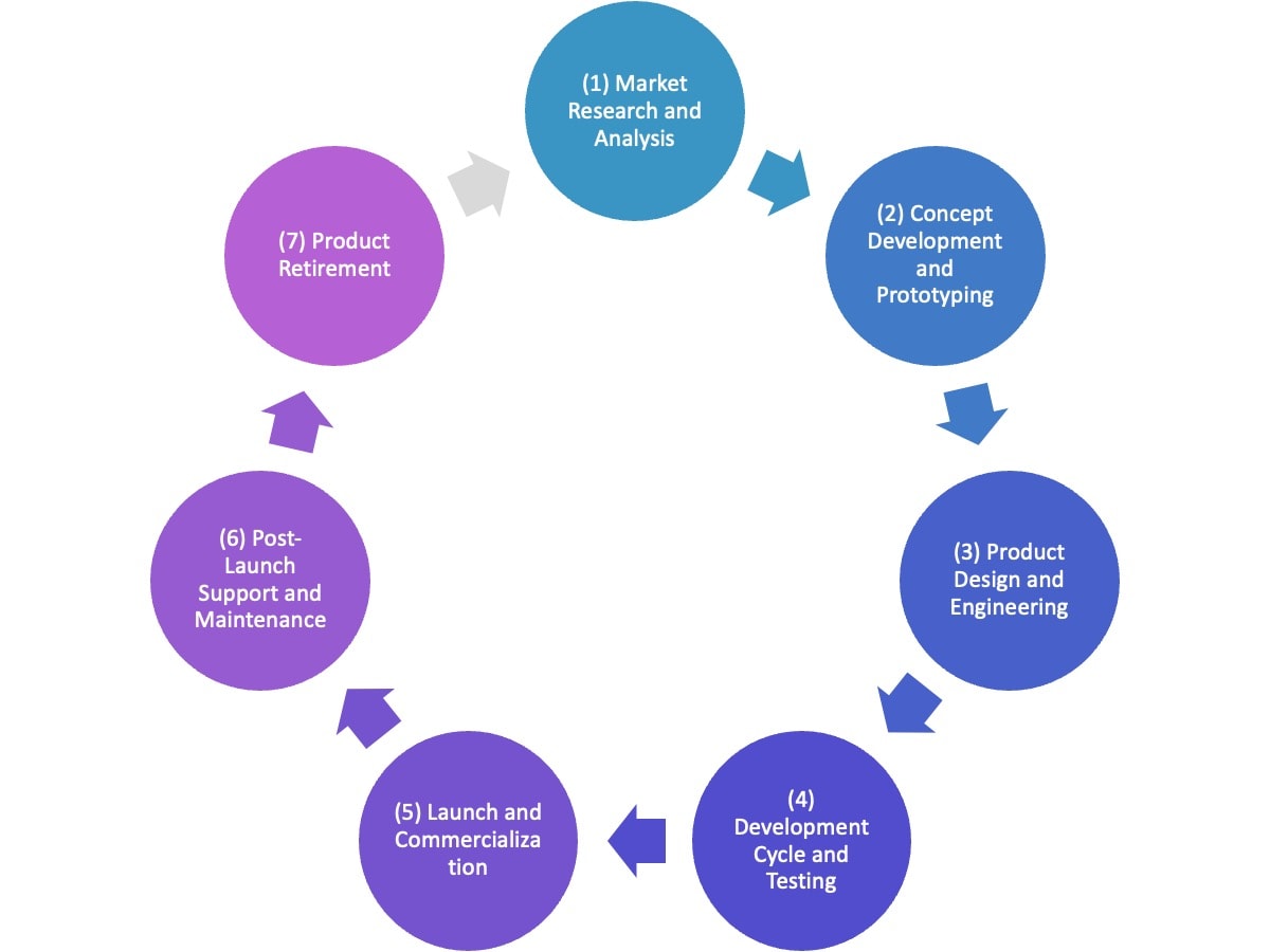 The various stages of product lifecycle (graphics: Author)