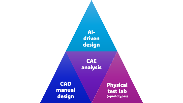 Product development: from manual work to AI-driven optimisation to maximize efficiency. Each step reduces trial-and-error, lowers costs, and shortens development cycles (Author)