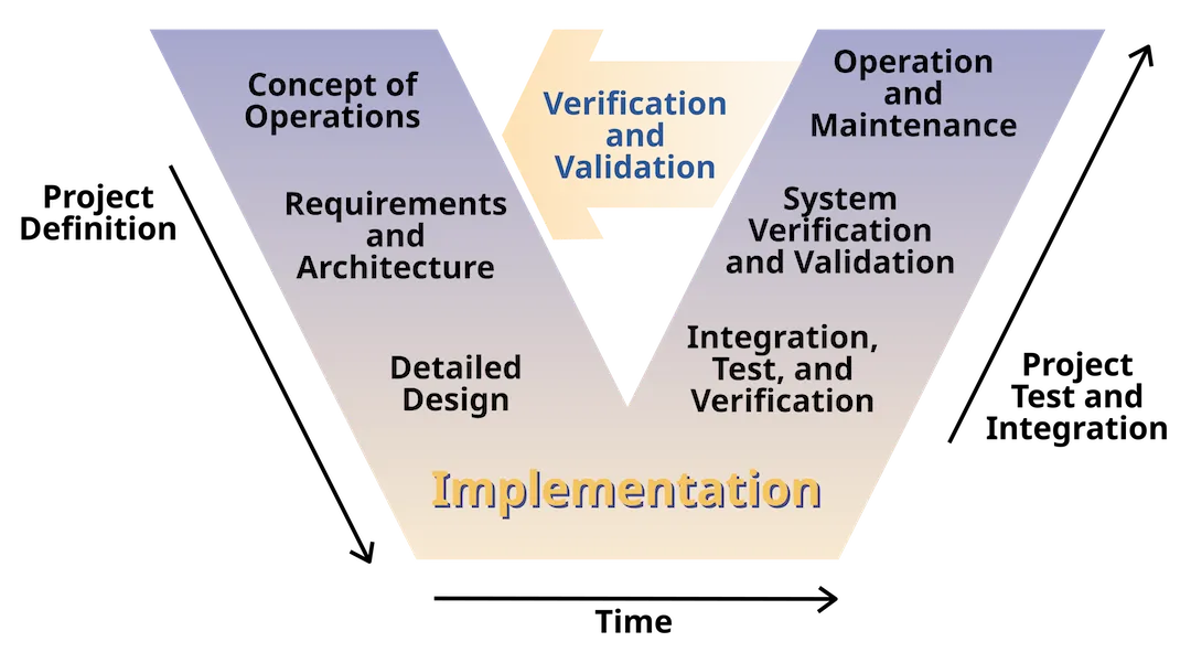 The V-model of the systems engineering process