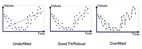 Machine Learning underfitting, good fit, overfitting | devopedia.org