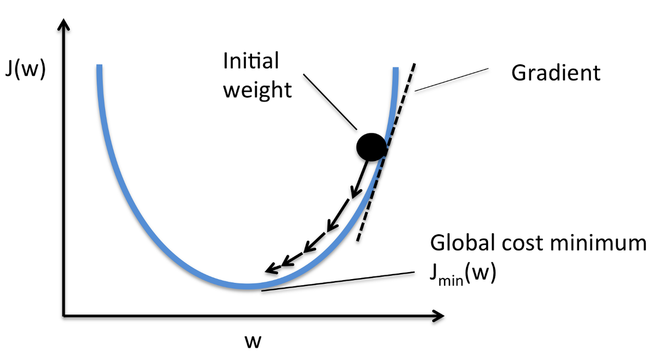 Cost functions andgradient descent | Pythonic Finance