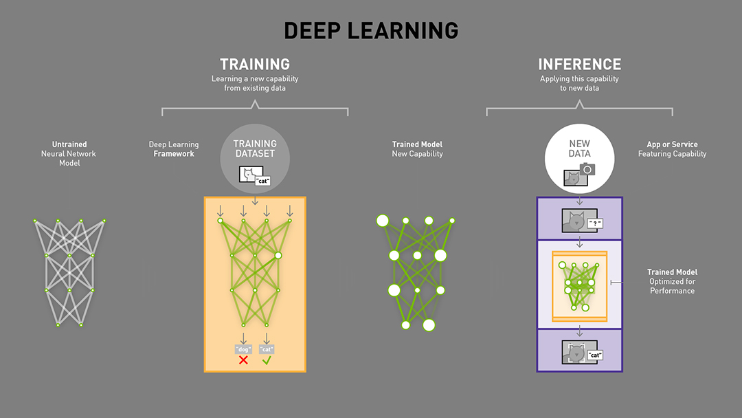 Deep Learning best represents AI's ability to recognize patterns without explicit preprogroramming | arleyzhang
