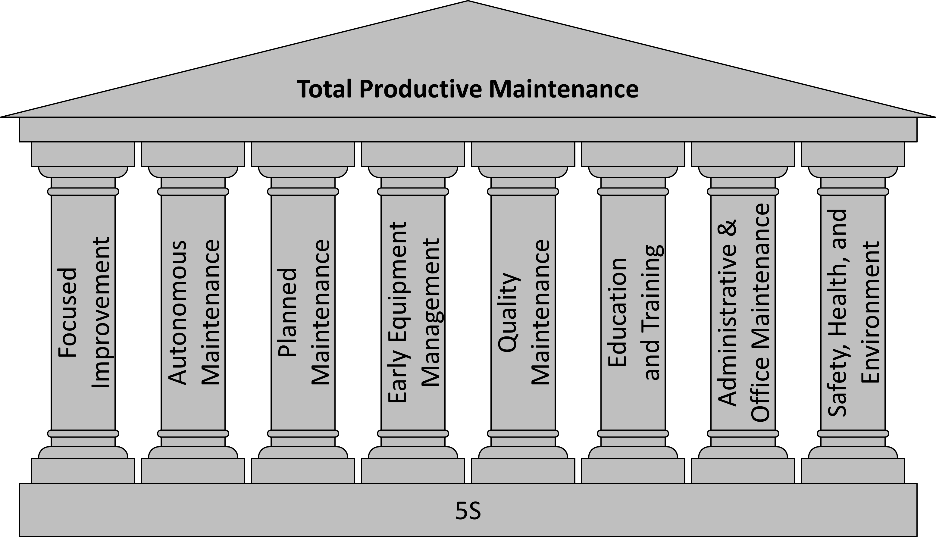 Eight Pillars of TPM program | source AllAboutLean.com