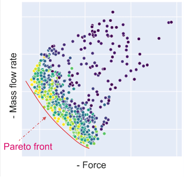 Pareto front and design points from optimization iterations, balancing force and mass flow objectives