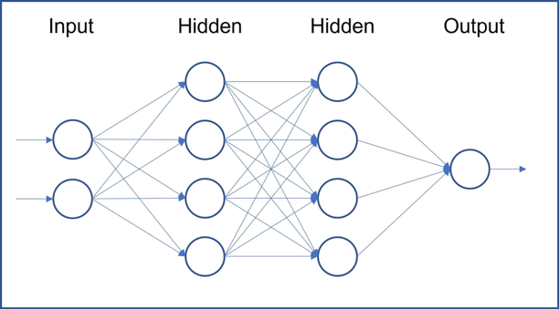 Naive representation of deep learning neural network