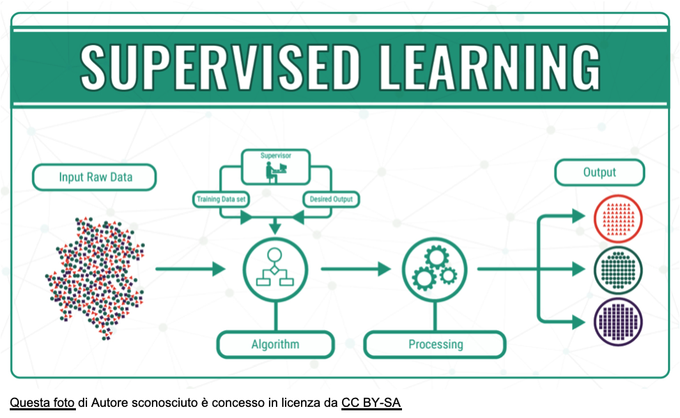 graphical representation of supervised learning