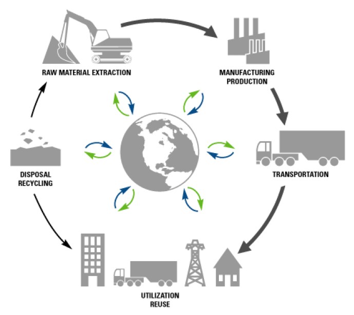 Product Lifecycle | National Institute of Standards and Technology’s Manufacturing Engineering