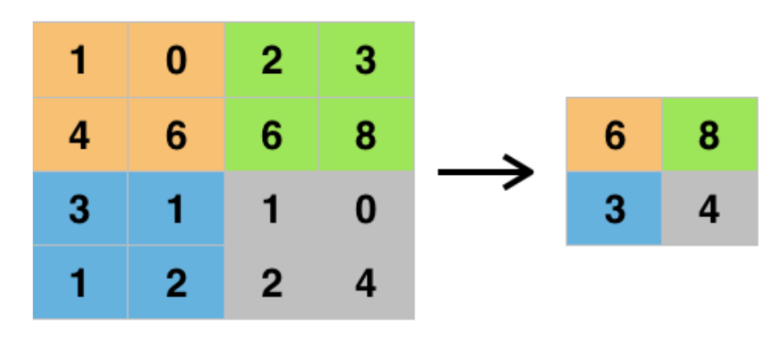 Intuitive illustration of the workings in a max pooling layer; only maximum values are kept in each area | source deepai.org