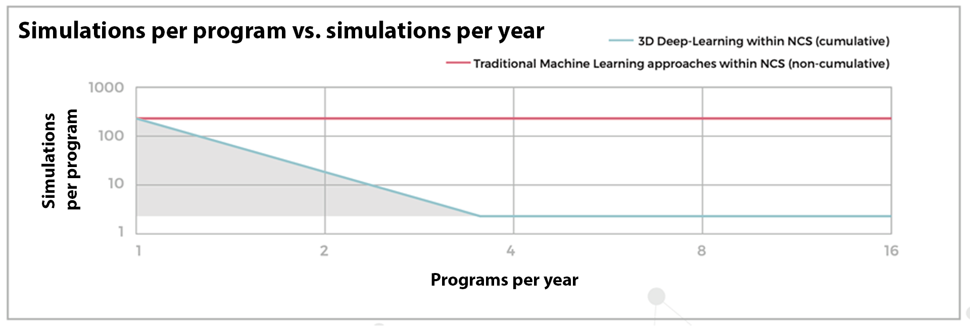 Efficiency of Transfer (Cumulative) approach with respect to Traditional Machine Learning (Non-Cumulative)