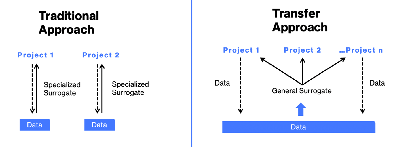 Traditional Approach (left) Vs Transfer Approach (right) in predictive AI: in the Transfer Approach, the predictive model (surrogate) works with data across all projects, thus yielding a general predictive model usable across all the design teams, without siloing