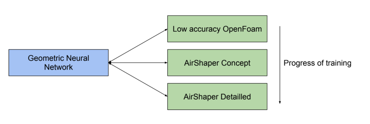 Figure 3: Multi-fidelity optimization setup