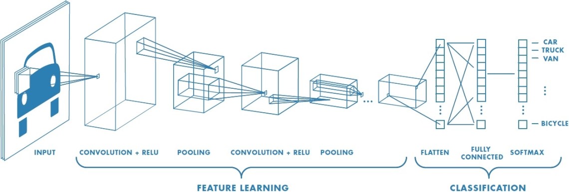 How a Neural Network works (CNN) | CC BY 4.0 | source sefiks.com