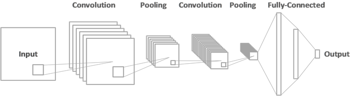 Example of convolutional neural network structure (image source - "Age Invariant Face Recognition Using Convolutional Neural Networks and Set Distances" by Hachim El Khiyari, Harry Wechsler, published by Journal of Information Security, Vol.8 No.3, 2017))