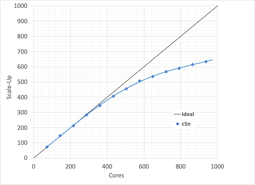 A graph showing strong scaling demonstrated for a 14M cell external aerodynamics use case (source: Amazon)