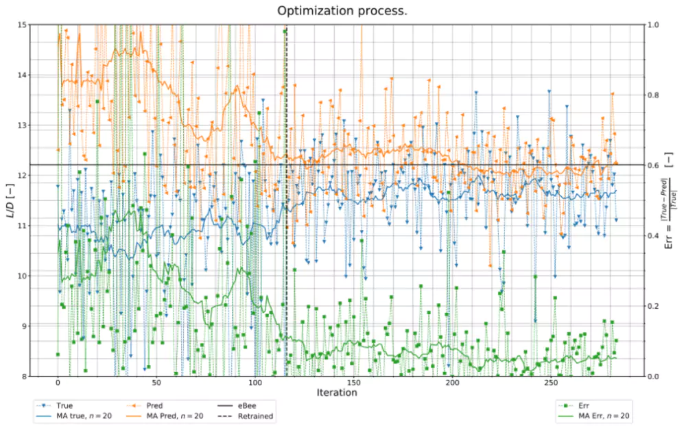 Figure (8): Evolution of the objective over the optimization process.