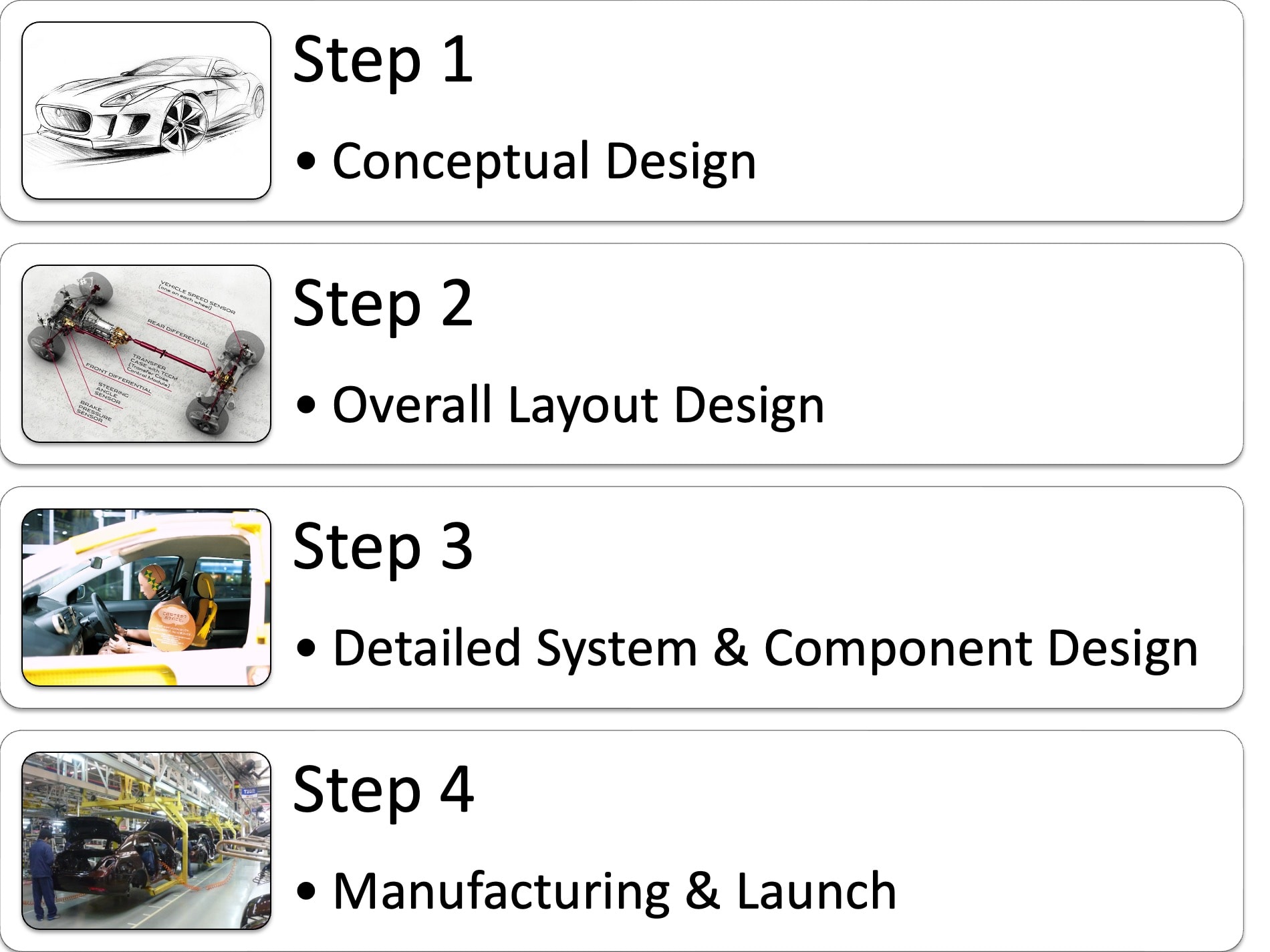 four-phase process in the car industry