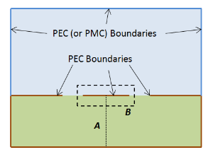 Modeling of Coplanar Waveguides | COMSOL Blog