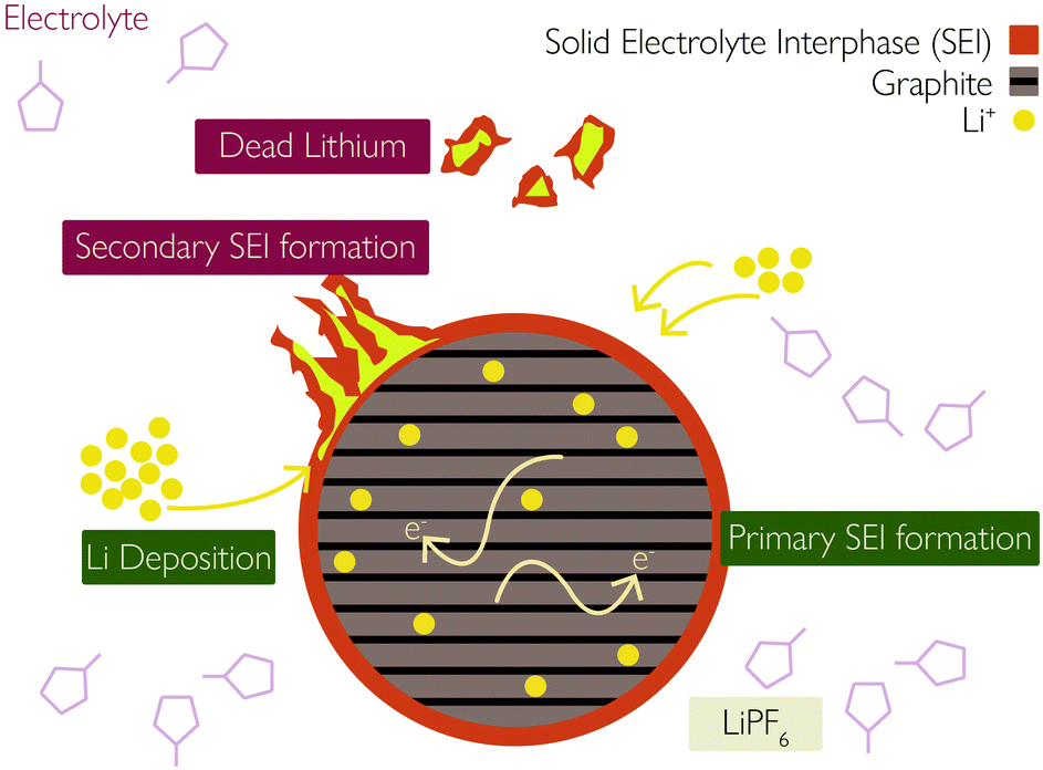 Lithium ion battery degradation (DOI: 10.1039/D1CP00359C)