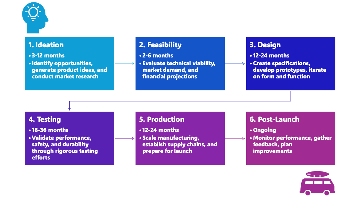 Stages and typical timing of the product development life cycle | Author