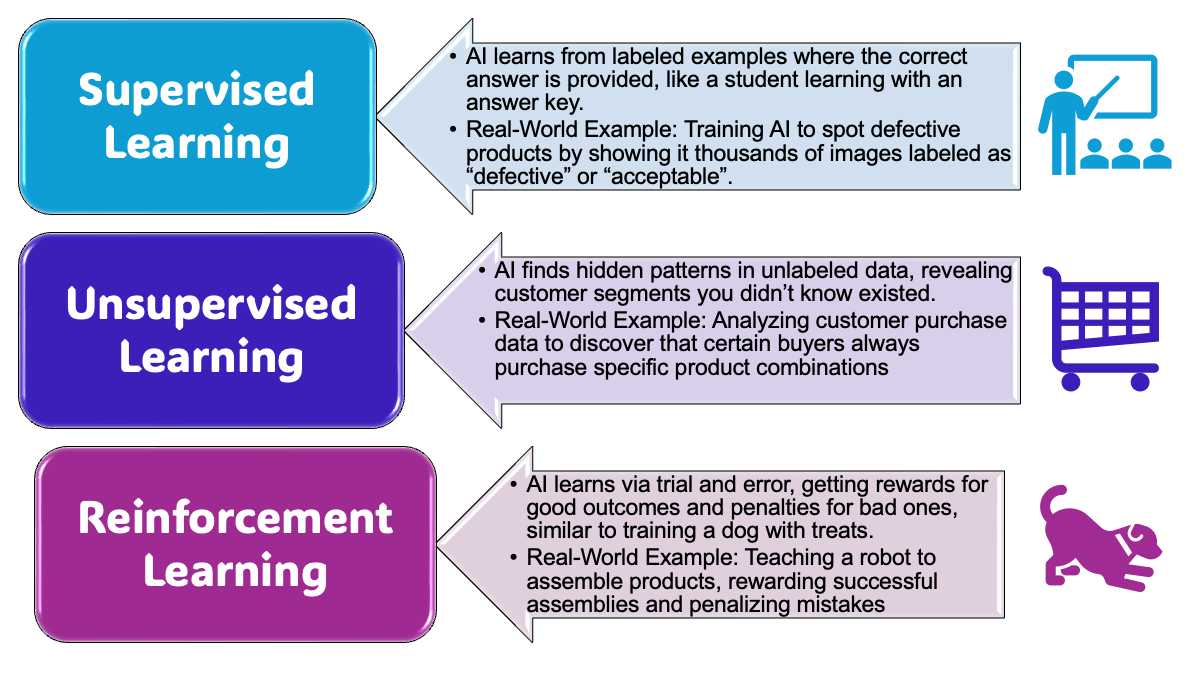 The three fundamental approaches of Machine Learning | Author
