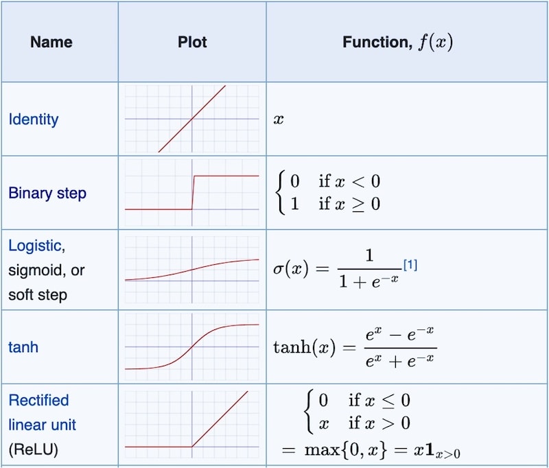 examples of activation functions for neural networks