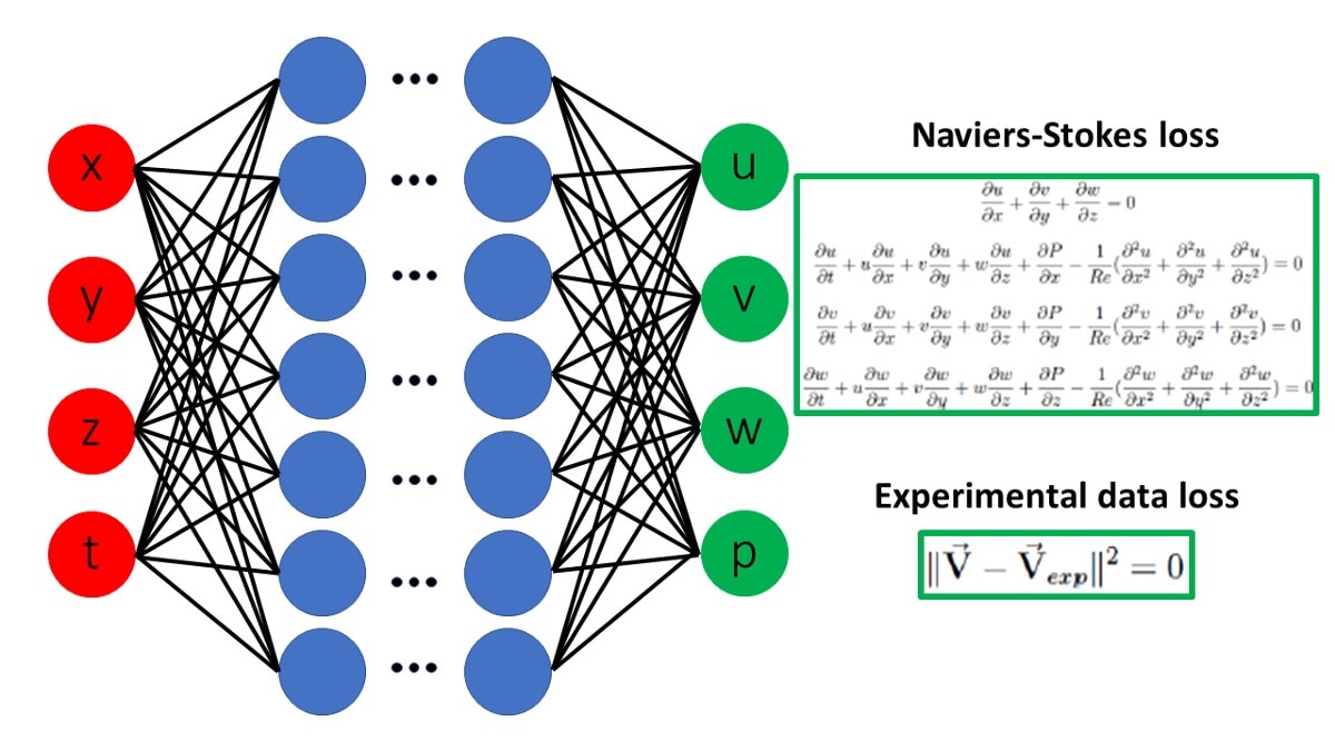 a Physics Informed Neural Networksfor learning the Navier-Stokes equation | By Riccardo Munafò CC BY-SA 4.0 wikimedia.org curid=106672278