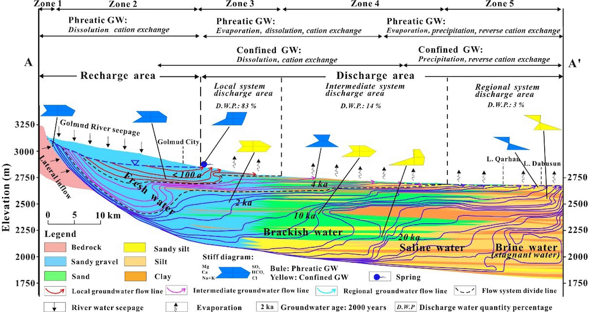 Groundwater origin, flow regime and geochemical evolution | https://doi.org/10.5194/hess-22-4381-2018 | CC BY 4.0