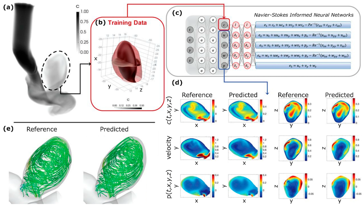Deep Learning Models for Computational Hemodynamics: Physics-informed neural networks for the incompressible Navier-Stokes equations | Journal of Computational Physics, Volume 426, 109951 (2021) 