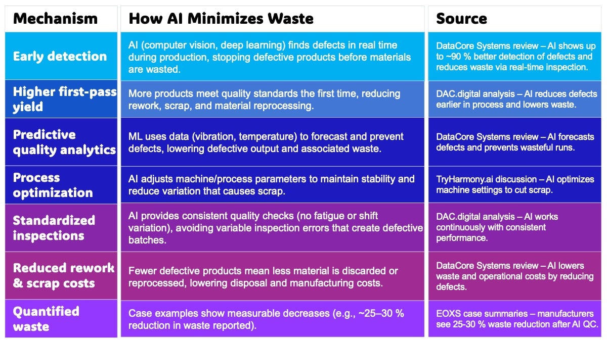Waste Reduction Via AI | Author