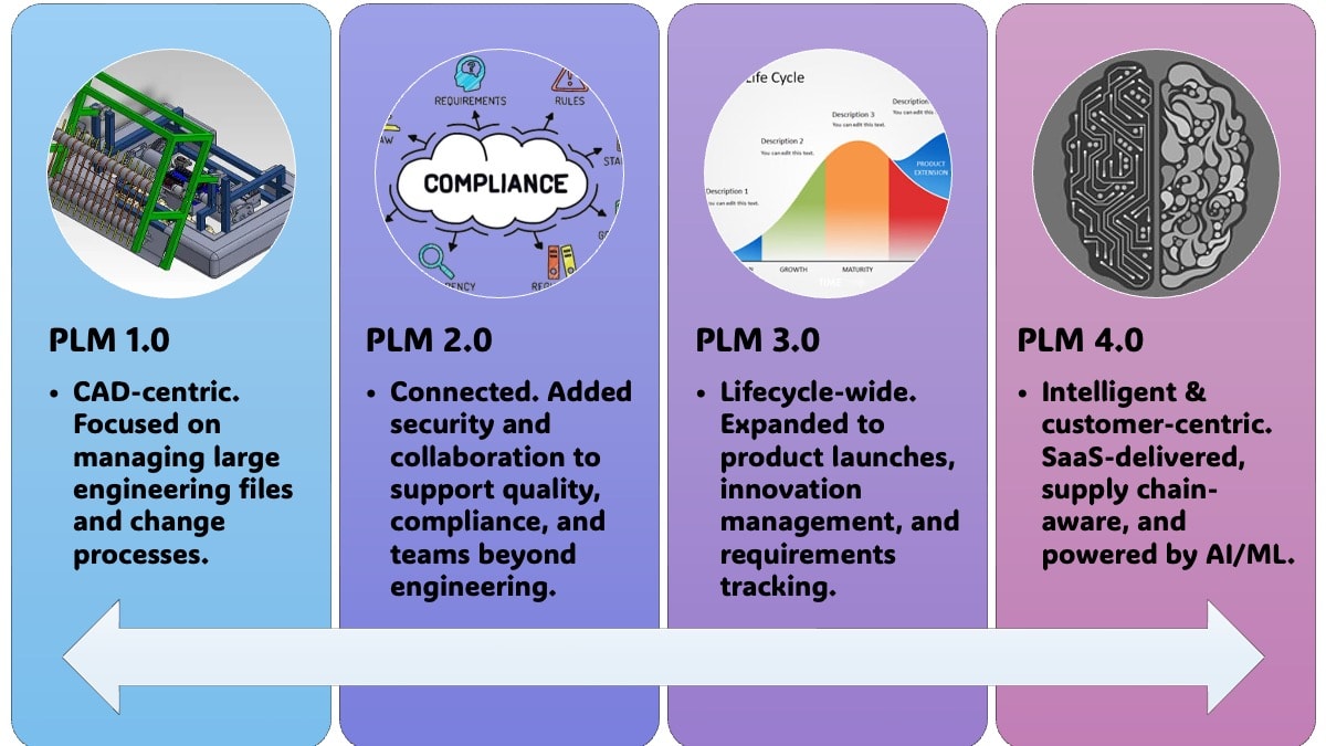 Evolution of PLM in Manufacturing | Author