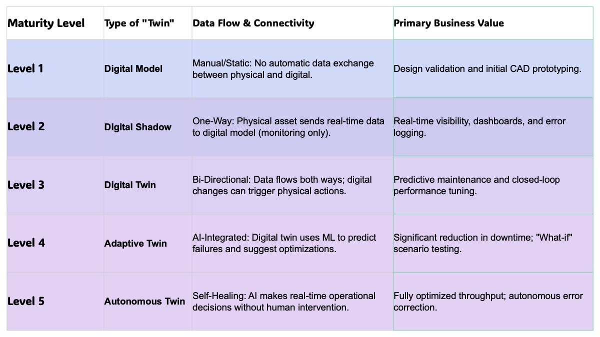 Twin Maturity and PLM Integration Levels | Author