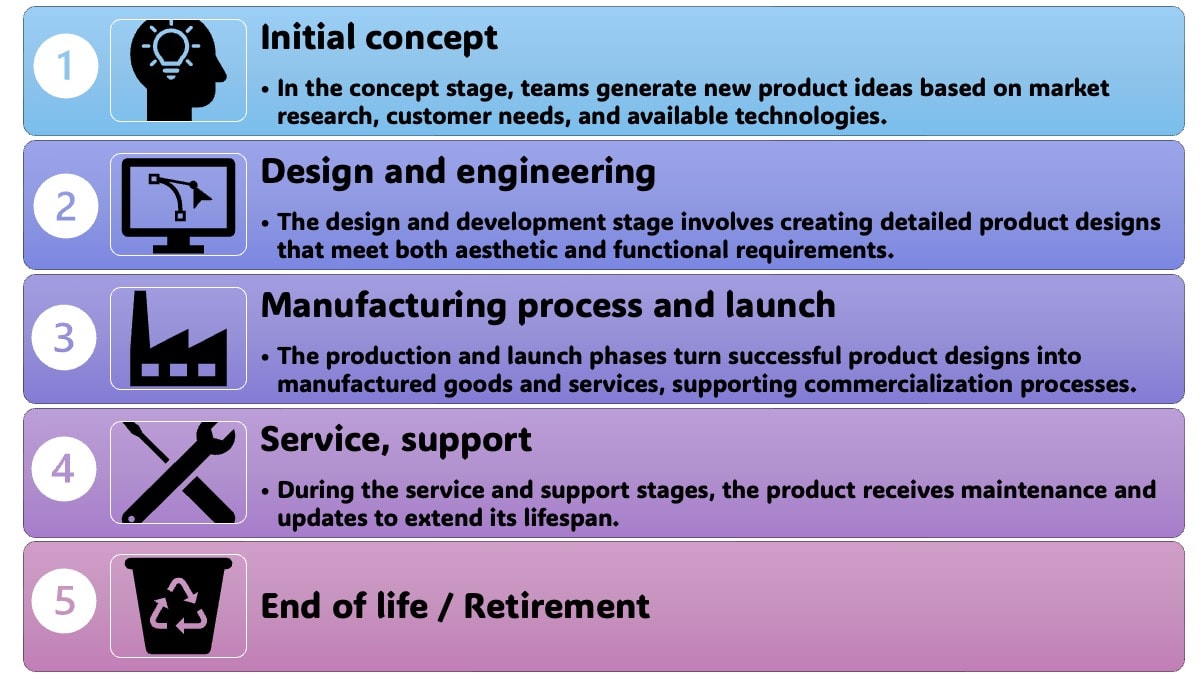 The Stages of PLM in manufacturing | Author