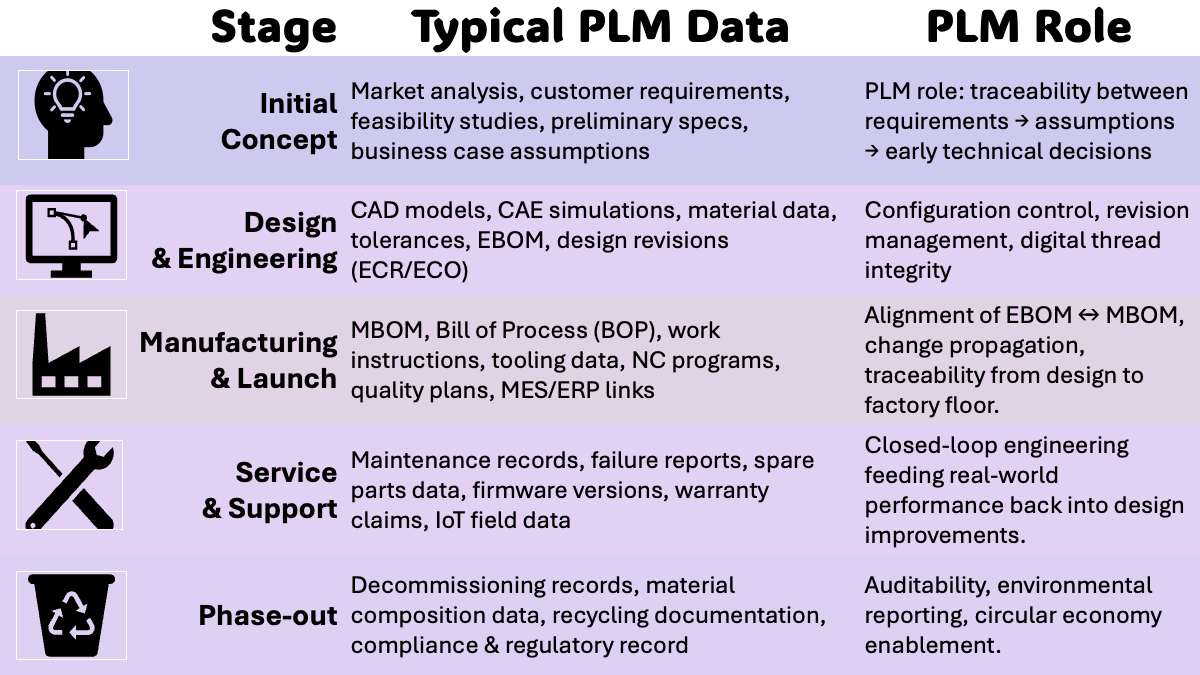 PLM data and PLM role for each stage of the lifecycle | Author